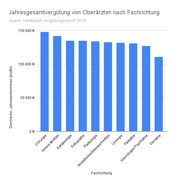 Oberarzt Gehalt [2025]: Wie hoch ist das Einkommen?